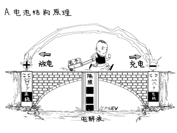 為啥電池有效成分是＂鋰＂ 不同配方正極材料的目的是什么？